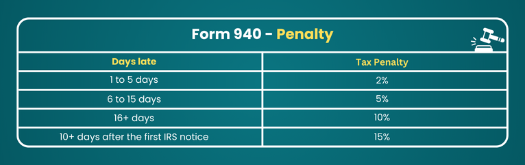 Penalties for Late Submission